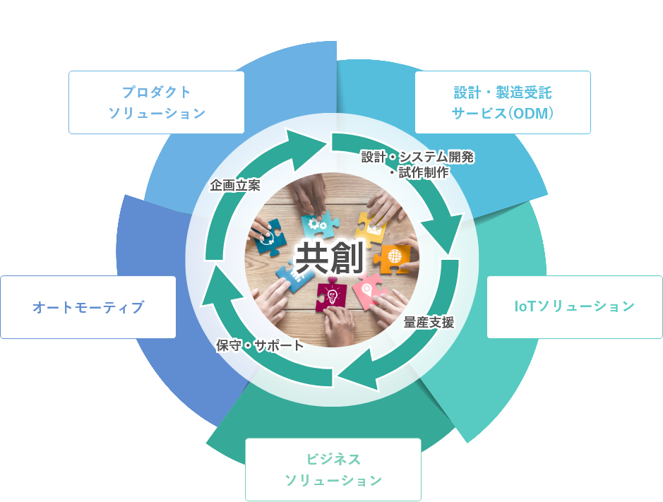 事業領域の図