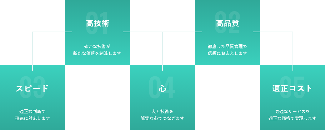 高技術、高品質、スピード、心、適正コスト