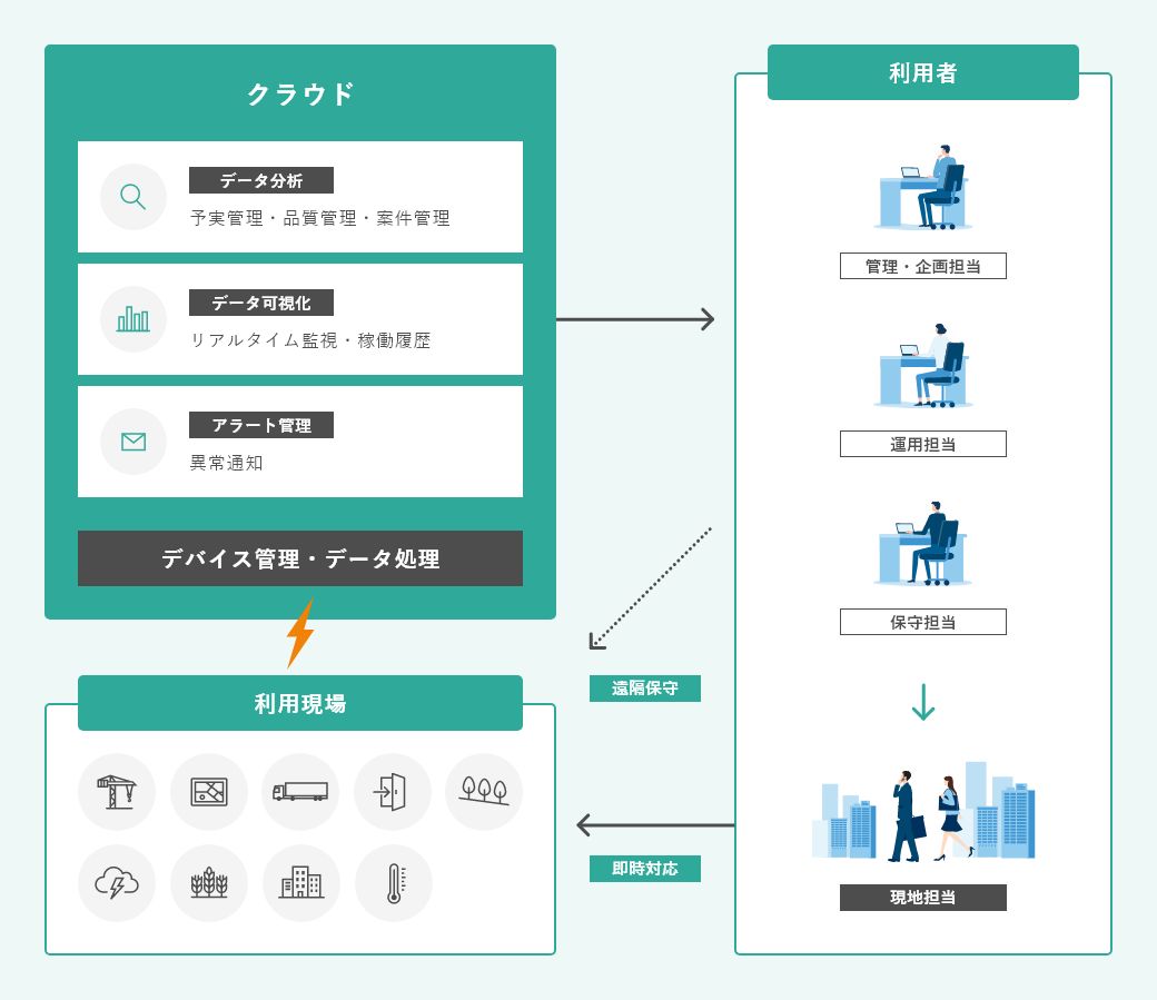 顧客事例の図