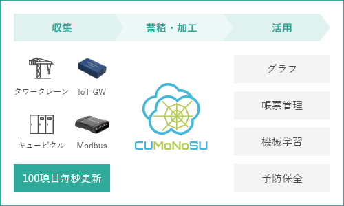 株式会社竹中工務店 様の事例の図