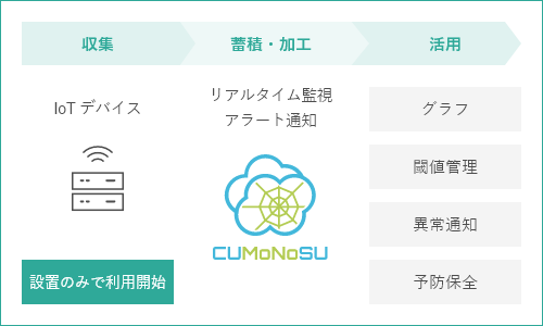 N社 様の事例の図
