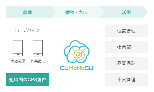 Y社 様の事例の図