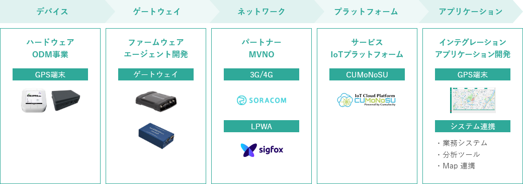 IoTの提供までの流れ