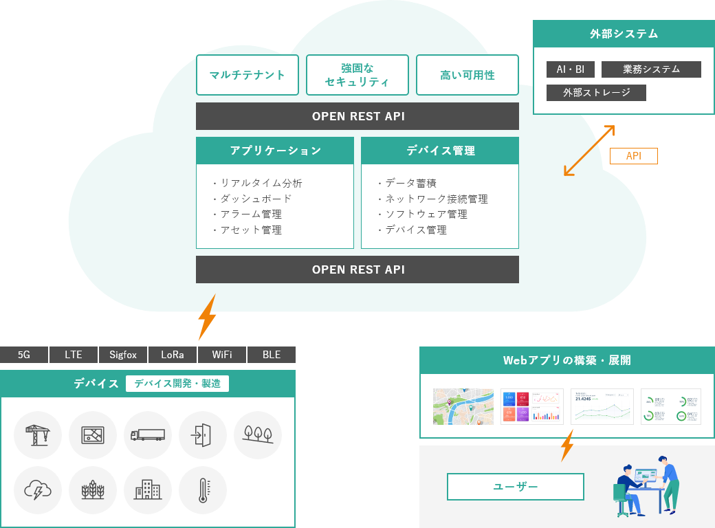 外部システムとの連携 デバイス開発・製造 Webアプリの構築・展開