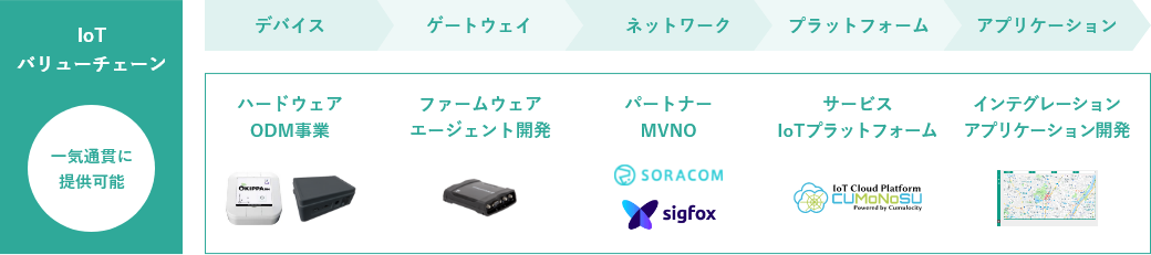 IoTバリューチェーン 一気通貫に提供可能