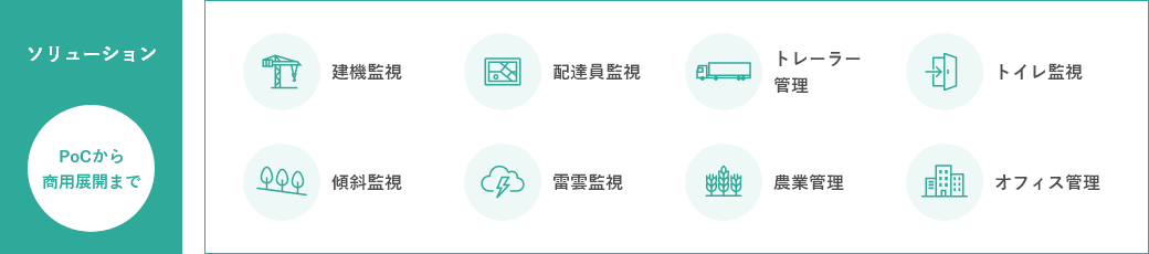 ソリューション PoCから商用展開まで