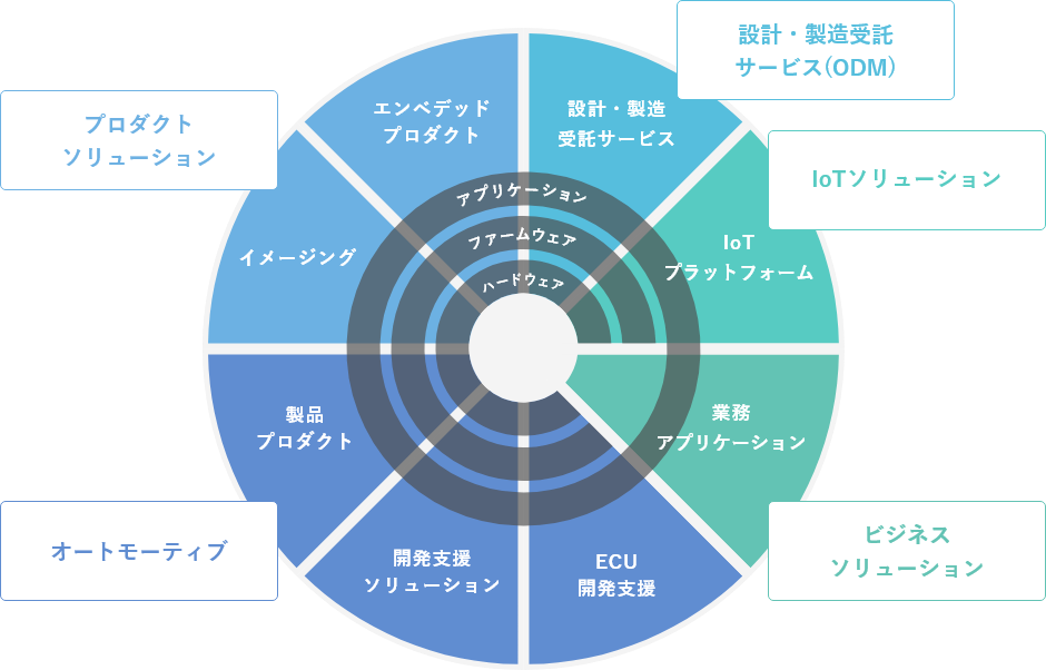 オートモーティブ、プロダクトソリューション、ビジネスソリューション、IoTソリューション、設計・製造受託サービス(ODM)