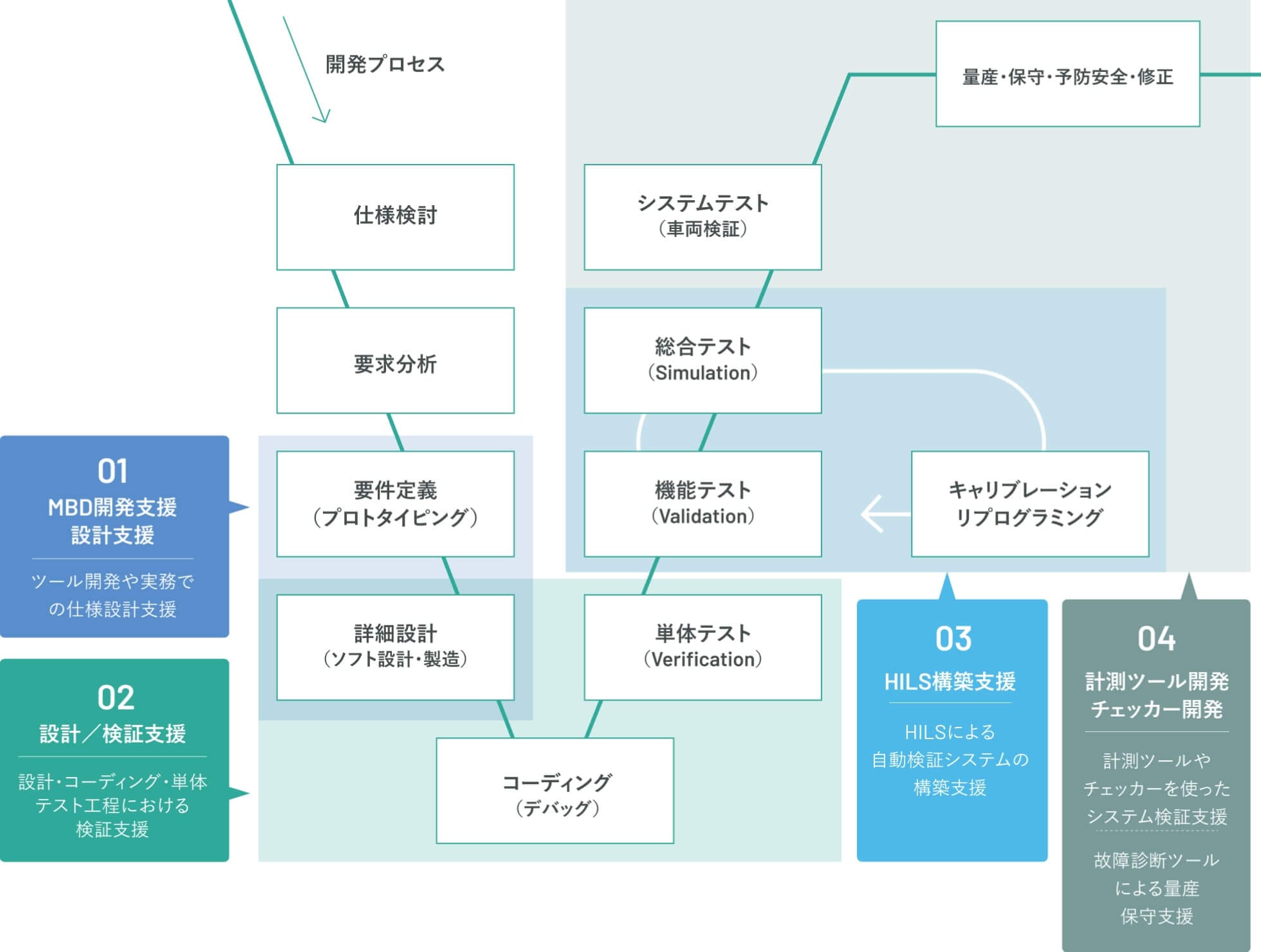 ECU設計検証